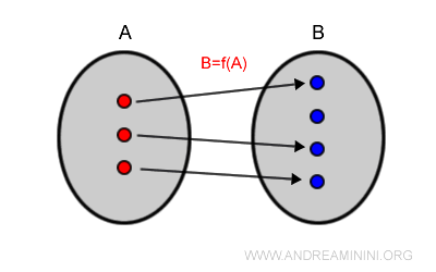 diagram of an injective (one-to-one) function