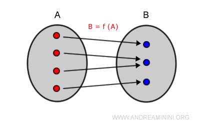diagram of a surjective (onto) function