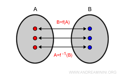 graph showing a bijective function
