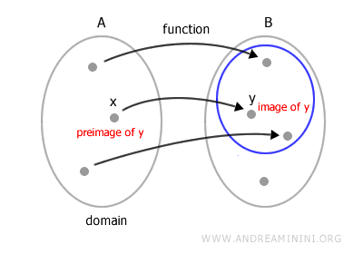 diagram showing domain and images of a function