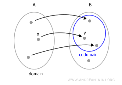 representation of a function's codomain