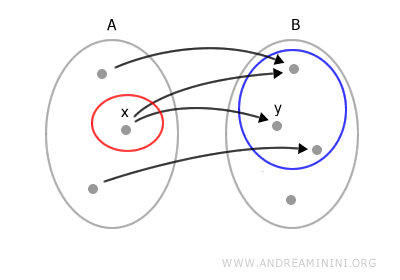 diagram of a relation that fails to be a function