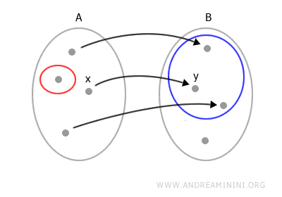 example of an incomplete relation, not a function