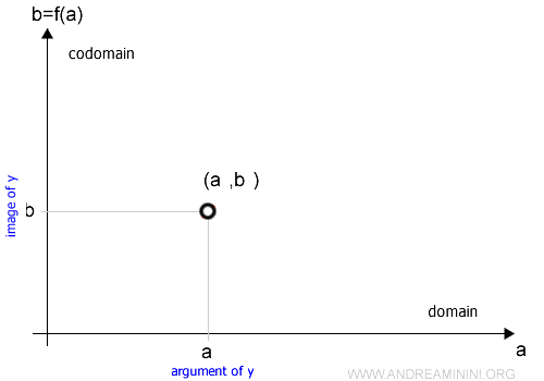 Cartesian plot representing a function