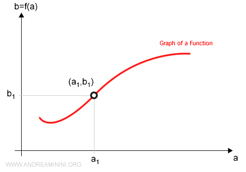 Graph of a function plotted in the coordinate plane