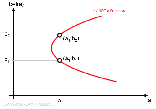 Example of a graph that does not define a function