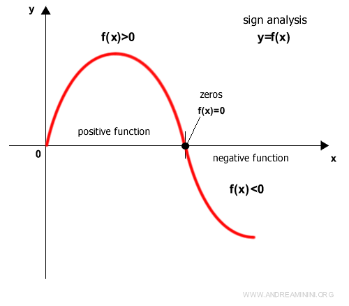 Positive and negative regions of a function