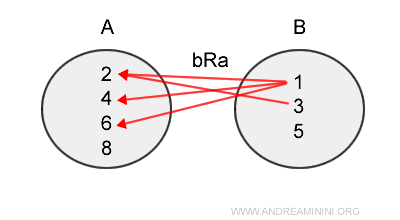 the representation of the inverse relation