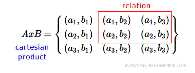 an example of a relation as a subset of the Cartesian product AxB