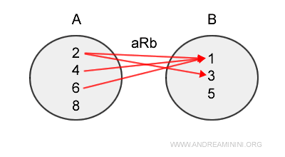 an example of a relation