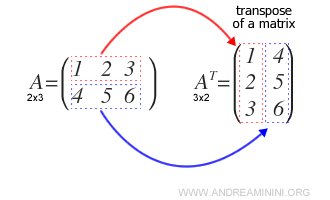 transpose of a matrix