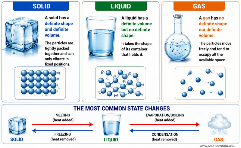 the states of matter