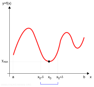 example of a relative minimum