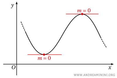 horizontal tangent at a stationary point