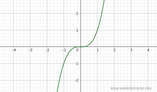 stationary point of inflection