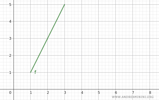 maximum and minimum values at the endpoints of an interval
