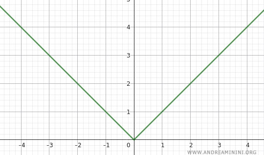 minimum point where the function is not differentiable