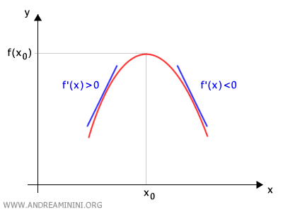 example of a local maximum