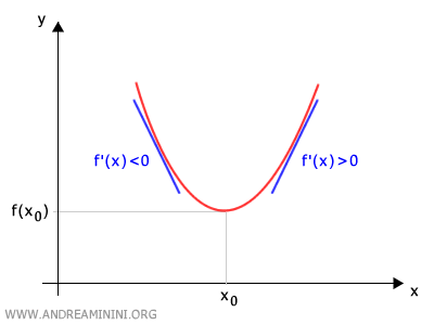 example of a local minimum