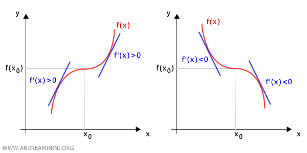 example of an inflection point