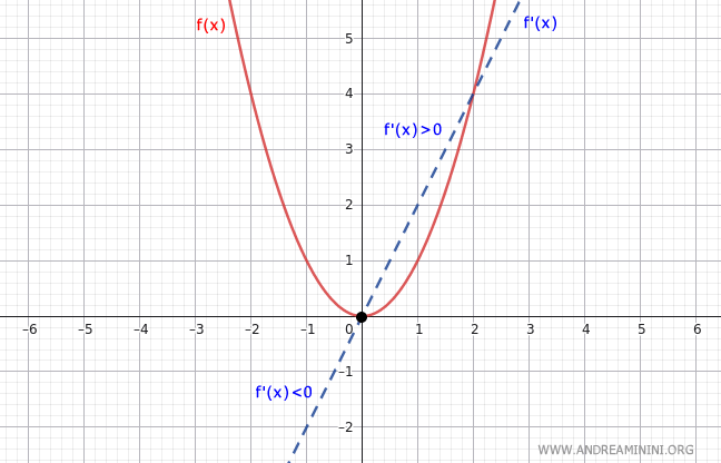 example of the First Derivative Test