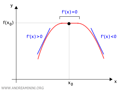 example of a constant function with local extrema
