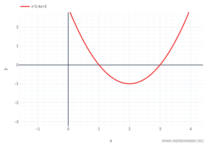 Graph illustrating the second derivative test and the local minimum at (2, -1)