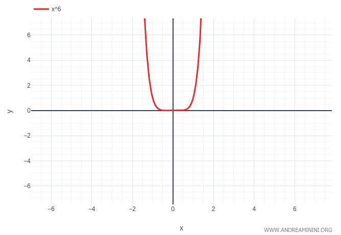 Graph of f(x) = x^6 illustrating the higher derivative test and the minimum at x = 0