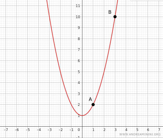 Example of an absolute minimum and an absolute maximum on a closed interval