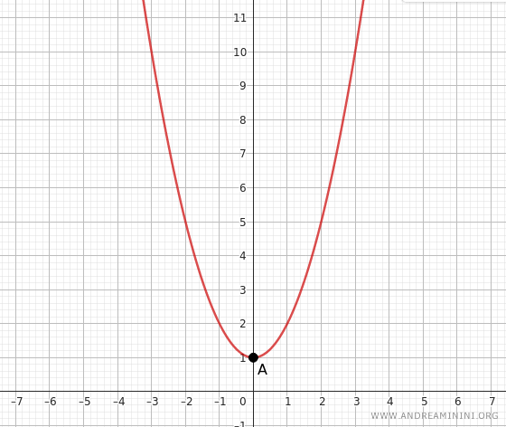 Example of a function with an absolute minimum and no absolute maximum