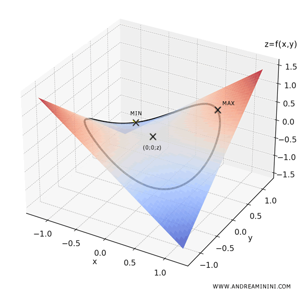graph illustrating local minima and maxima along the boundary of the domain