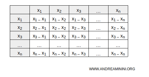 the difference matrix
