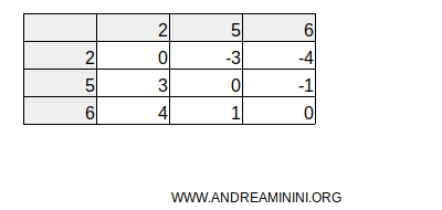 the difference matrix