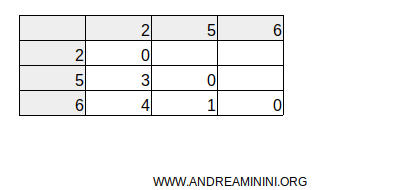 the difference matrix without negative differences