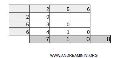 total sum of all column differences is 8
