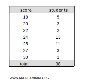 exam results