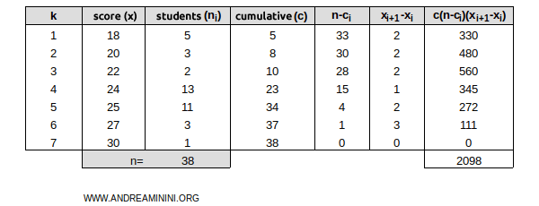 calculating the mean difference for a frequency distribution