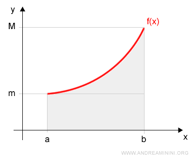 the definite integral of the function over [a, b], represented by the area under the curve
