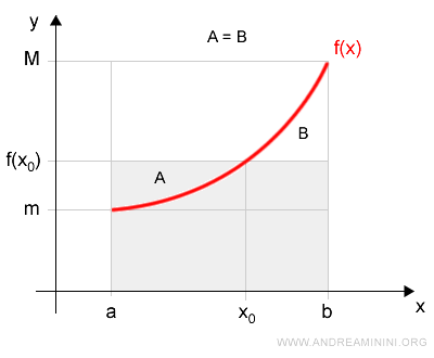 areas A and B determined by the mean value x0 are equal