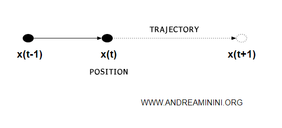 an example of particle motion