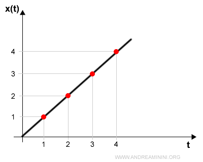 example of uniform motion with constant velocity