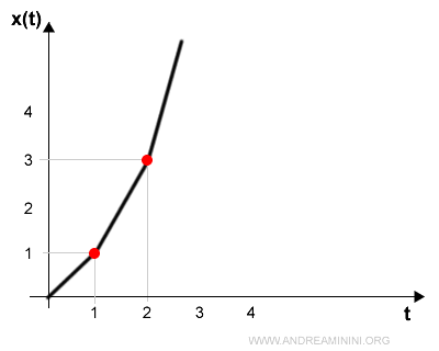 example of uniformly accelerated motion