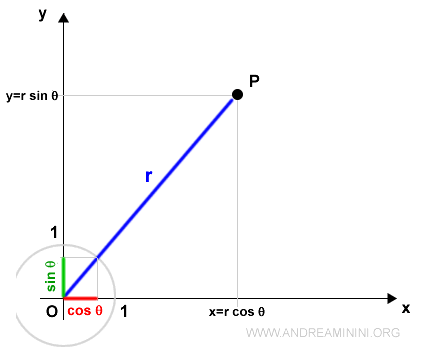the polar coordinates of a point in a plane