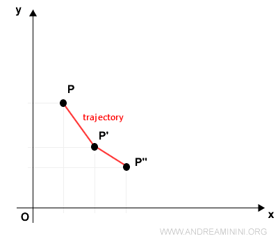the trajectory