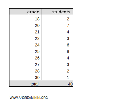 a frequency distribution