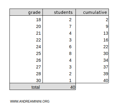 cumulative absolute frequencies