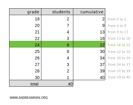 the median class is 24