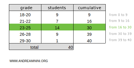 the median class is the 23-25 interval