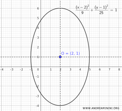 Ellipse Graph