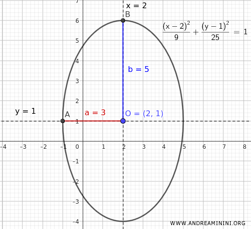 Ellipse Semi-Axes